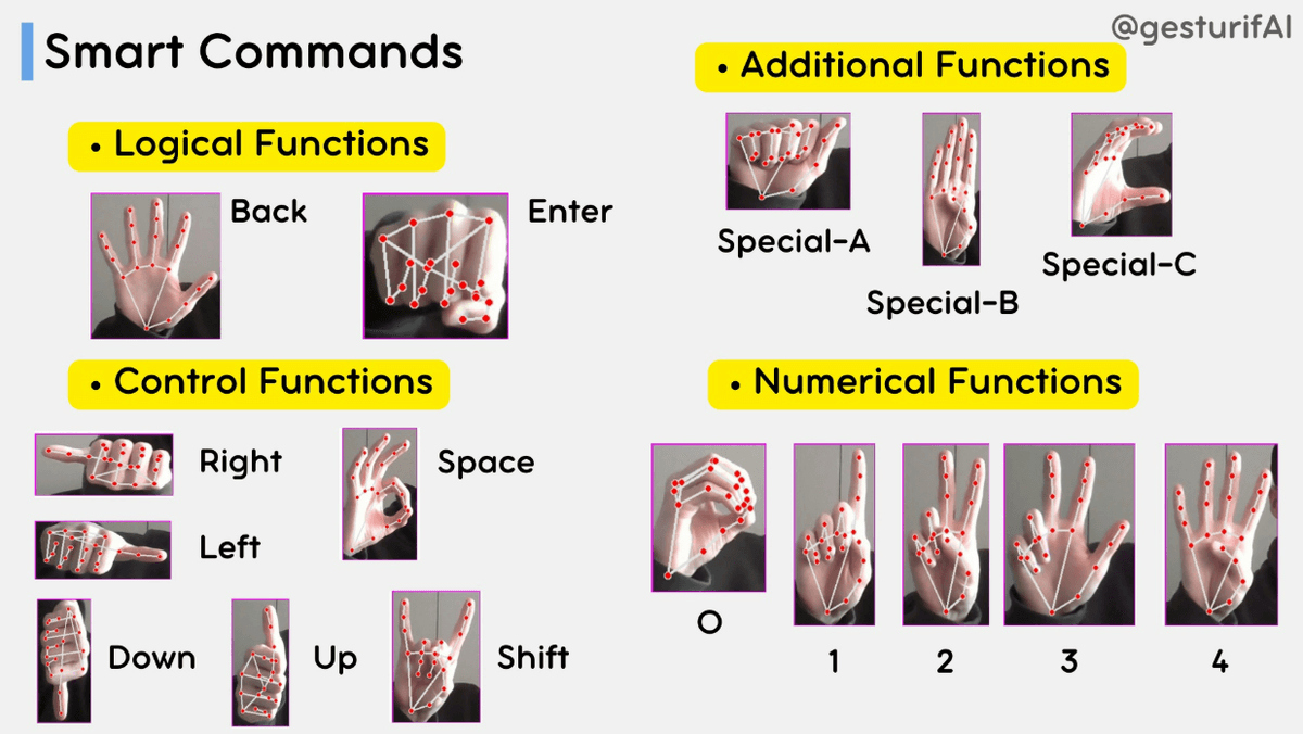 GesturifAI hand gestures based Hardware Control [April, 2023]